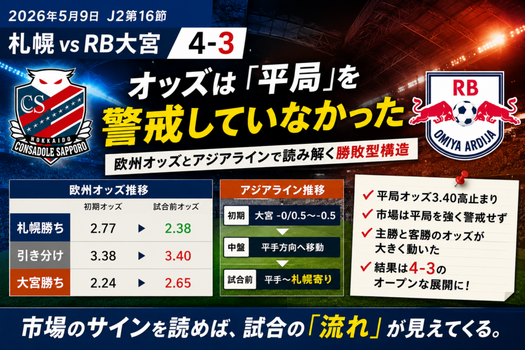 札幌vsRB大宮4-3を欧州オッズとアジアラインで分析し、平局3.40から勝敗型構造を読むアイキャッチ画像