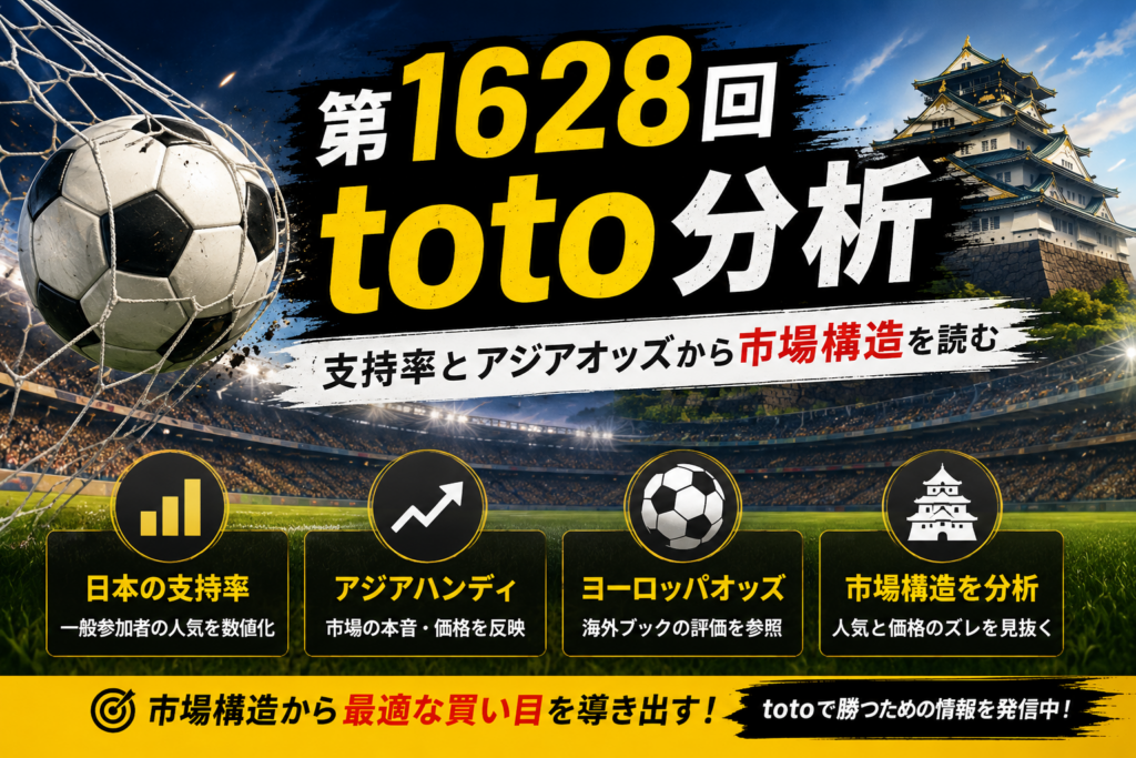 第1628回totoを支持率とアジア盤から分析するサッカーくじ市場構造のアイキャッチ画像